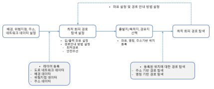 최적 회피 경로 탐색 프로세스