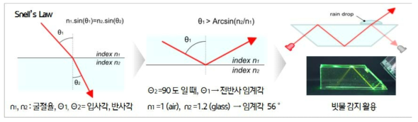 전반사 원리 및 임계각