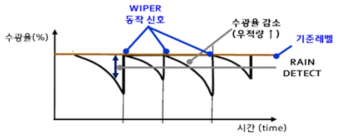 신호 및 와이퍼 동작 관계도