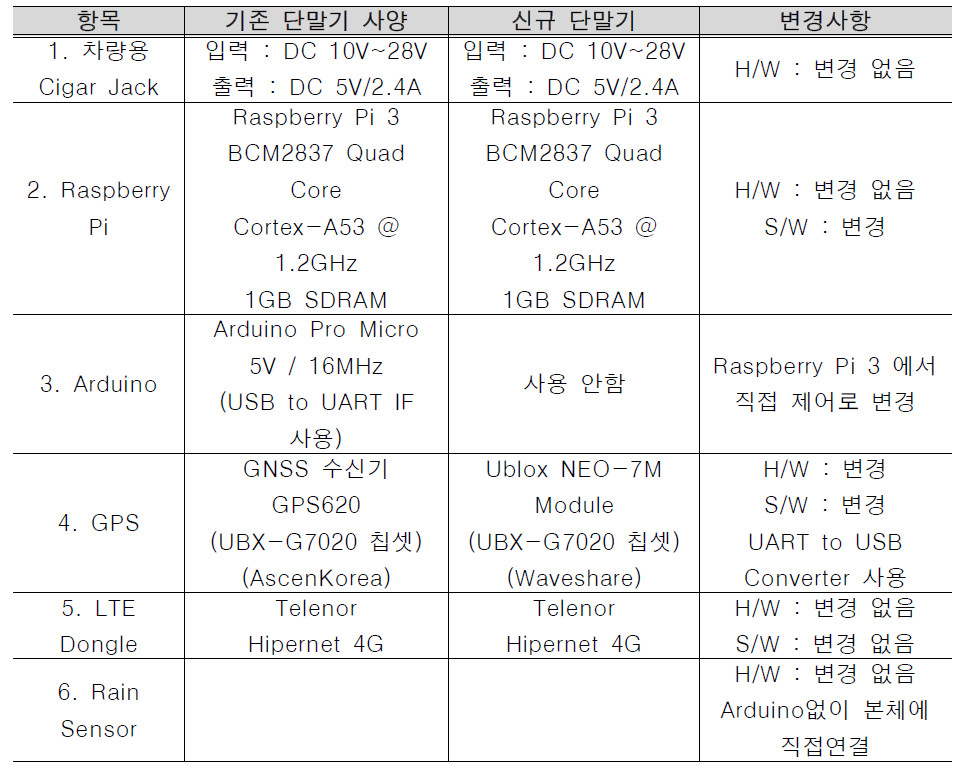 단말기 대표 자재비교