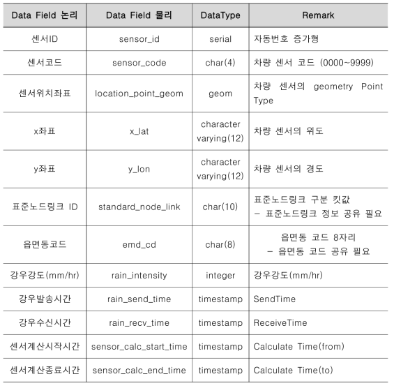 레인센서 데이터