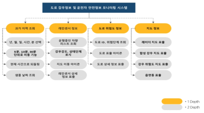 시스템 기능 구조도