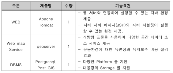 S/W 구성 요소