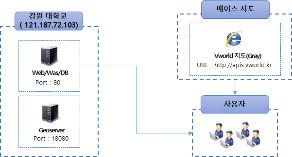 S/W 구성도