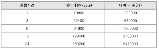 차량 1대 수집 데이터