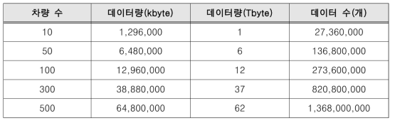 12시간 운행 시 차량 수에 따른 수집 데이터