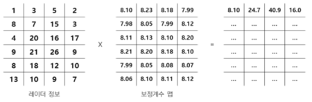 합성 강우 계산 과정