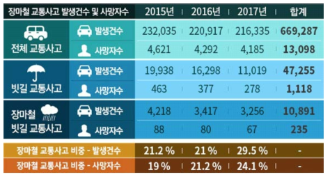 장마철 교통사고 발생건수 및 사망자수