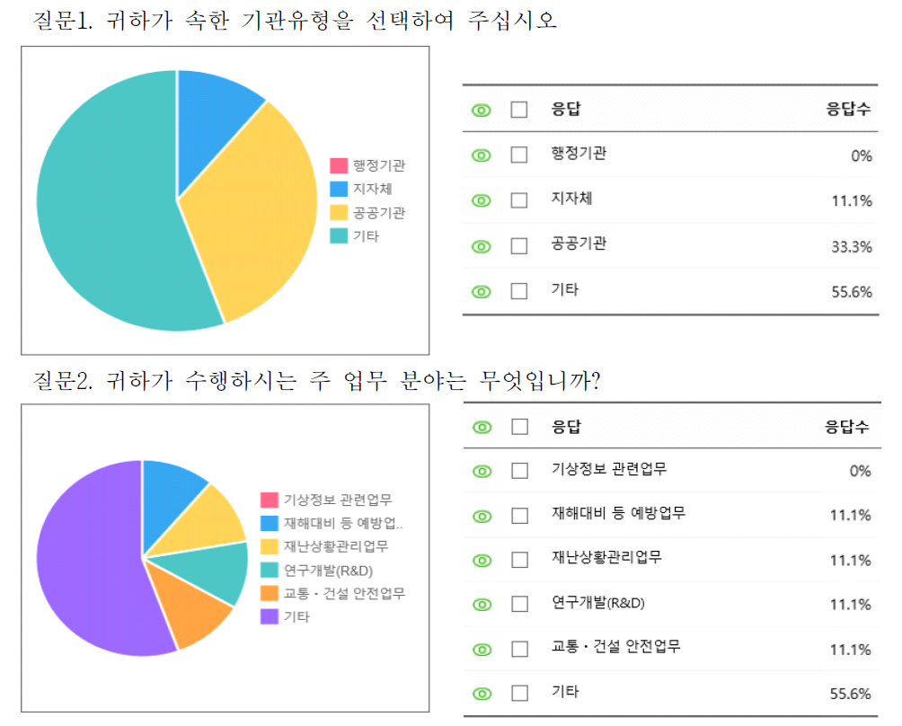 설문조사 결과_응답자 유형