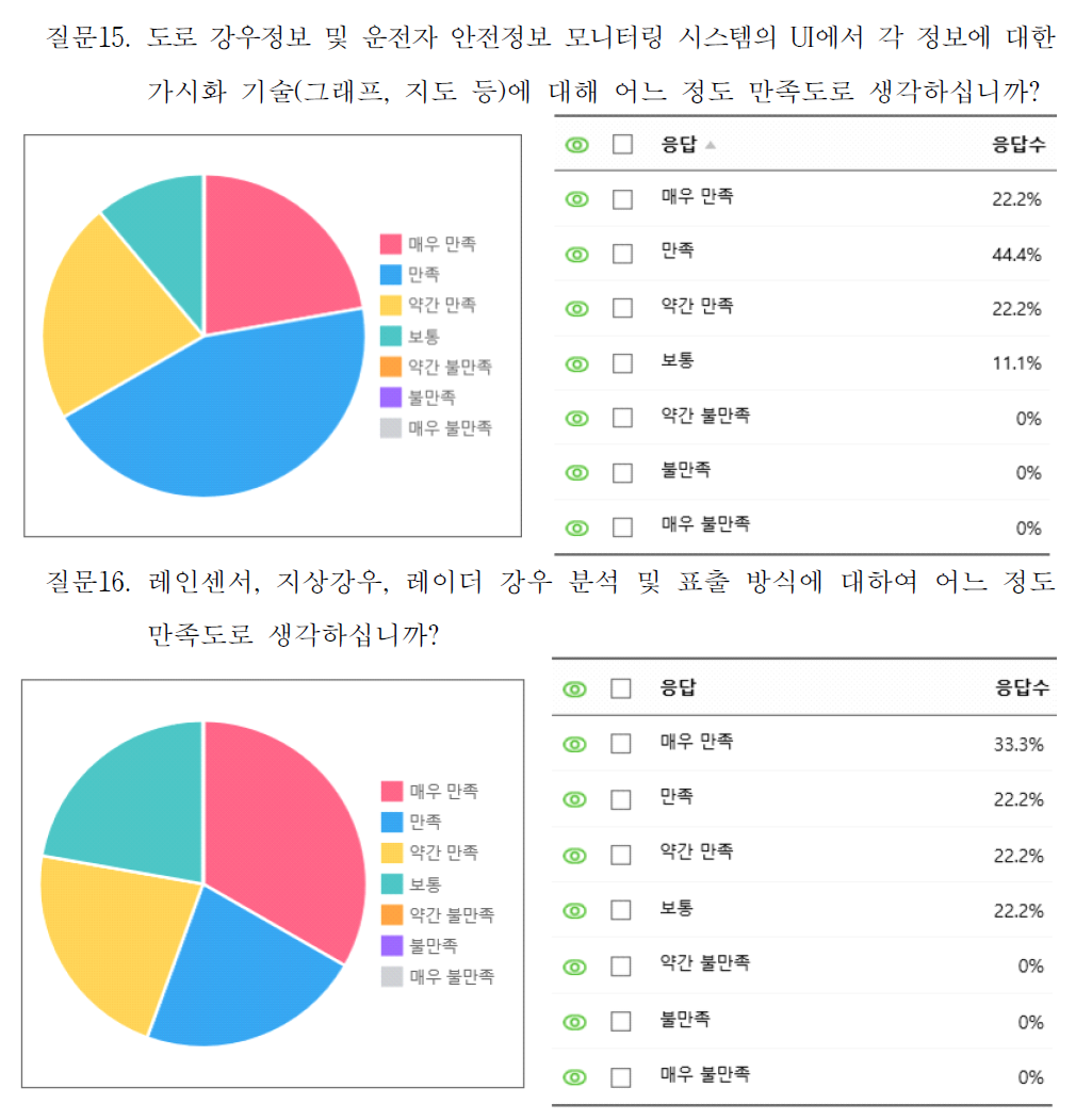 설문조사 결과_만족도 관련(계속)