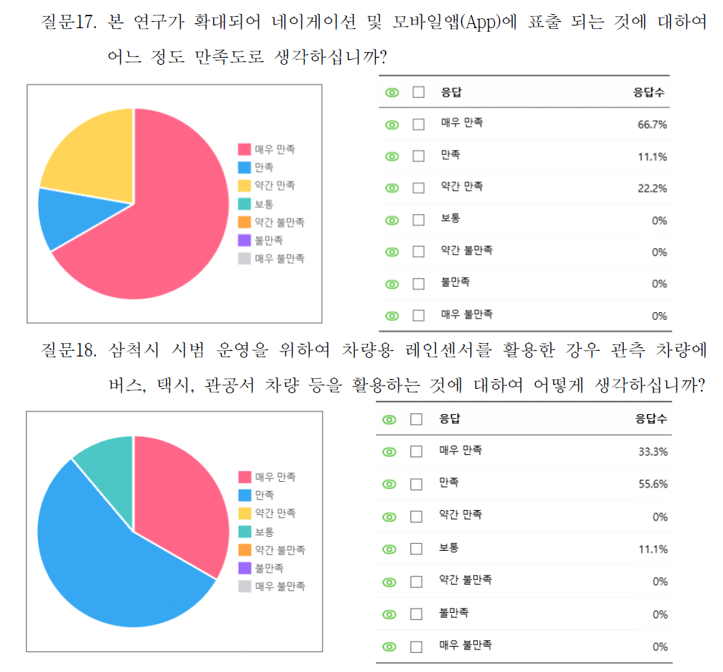 설문조사 결과_만족도 관련(계속)