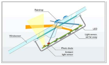 광학식 레인센서 원리도