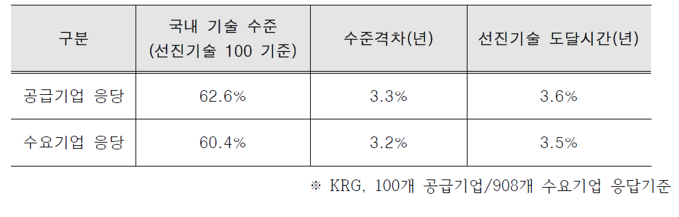 국내 기술 수준 평가(공급기업 vs. 수요기업)