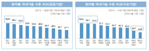 프로세스별 국내 기술 수준 평가(공급기업 vs. 수요기업)