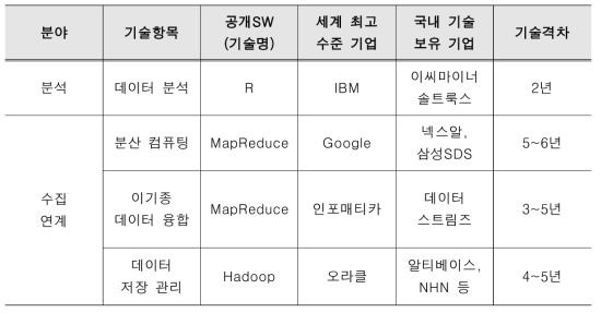 국내 빅데이터 기술과 글로벌 기업의 기술 격차 (참조 : 국가정보화 빅데이터 마스터플랜, 2012)