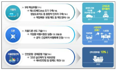 차세대 스마트이동체 추진 방향