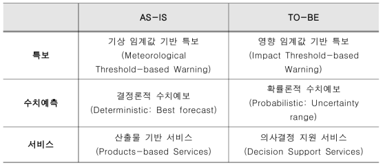 기상예보 패러다임 전환