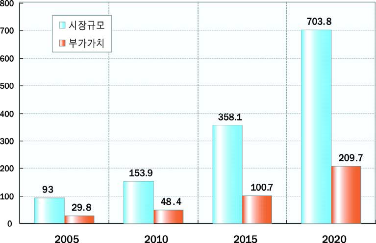 텔레매틱스 세계시장 전망 (단위: 억 달러) 출처: 유현선, 한국산업의 발전비전 2020: 유비쿼터스 네트워크 산업, 2006