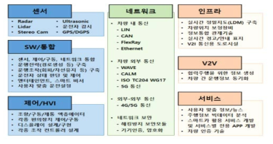 스마트 자동차 기술 Map (산업은행)