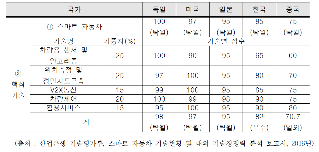 스마트 자동차의 국가별 기술 수준