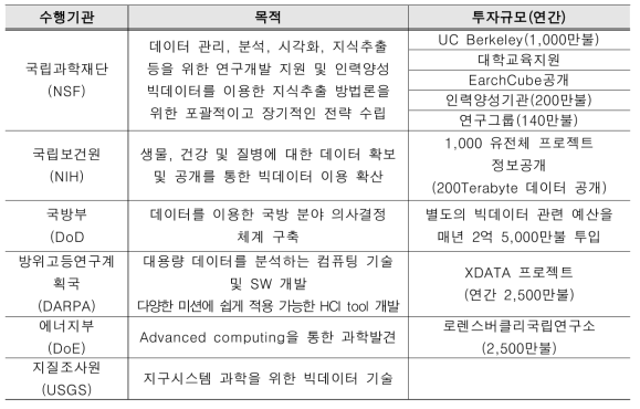 빅데이터 R&D Initiative 참여부처별 추진 전략