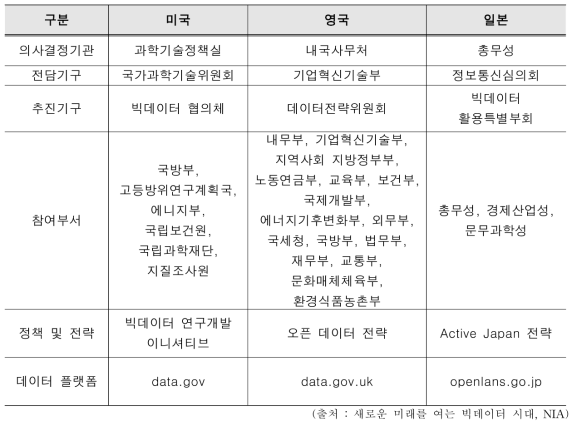 주요 선진국들의 빅데이터 정책 추진현황