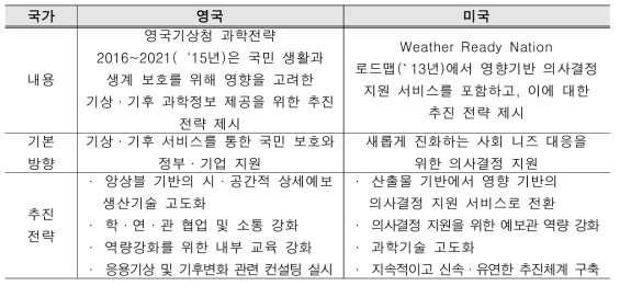 주요국 기상청 정책 방향