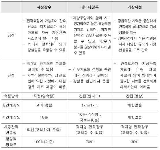 강우 관측방법에 따른 장·단점