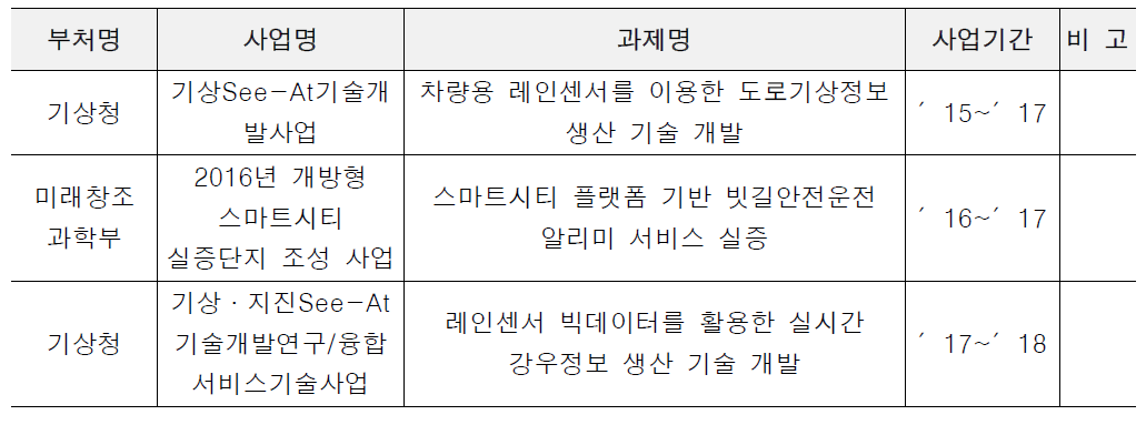 선행 연구과제 목록 및 내용