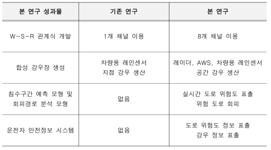 기존 연구과제와 차별성