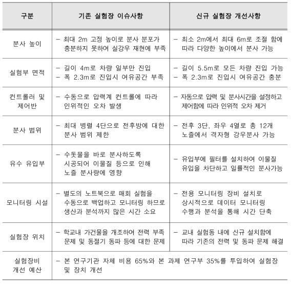 실험장 개선사항