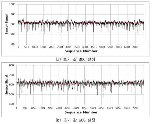 초기값 설정에 따른 센서 시그널 변화