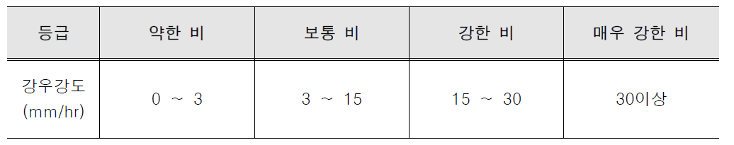 강우강도 등급(기상청)