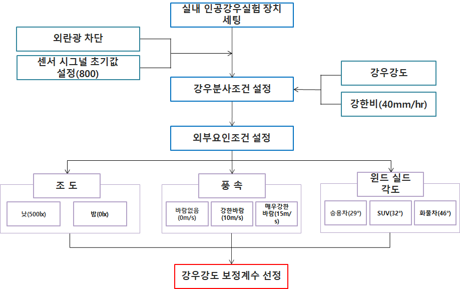 외부요인을 고려한 강우강도 보정