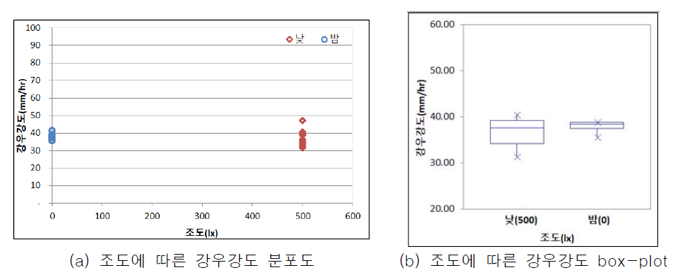 조도 실험 결과