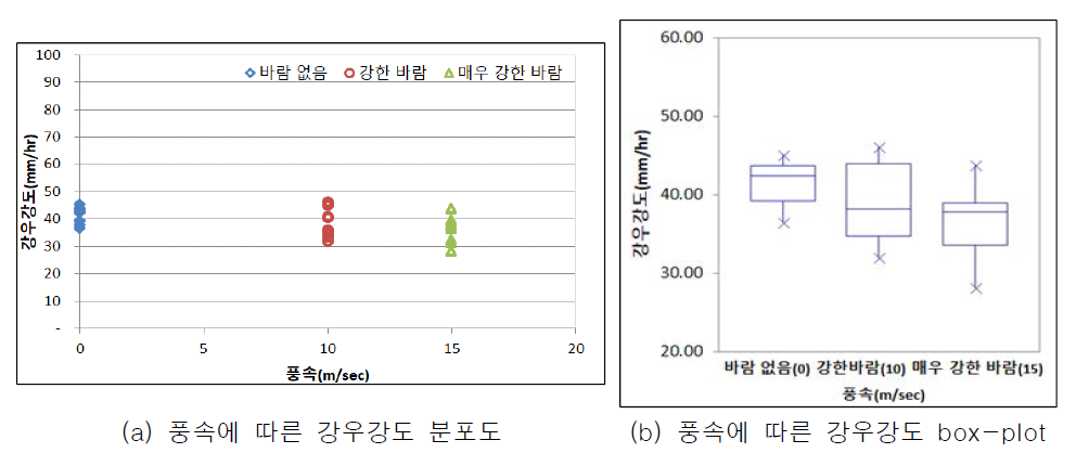 풍속 실험 결과