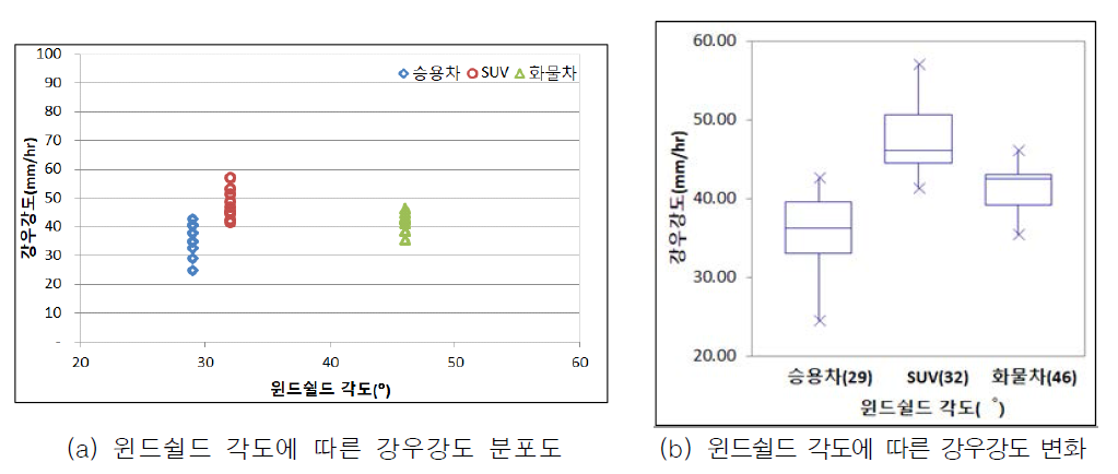 윈드쉴드 각도 실험 결과