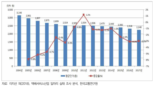 택배평균단가 변화 추이(2004~2017)