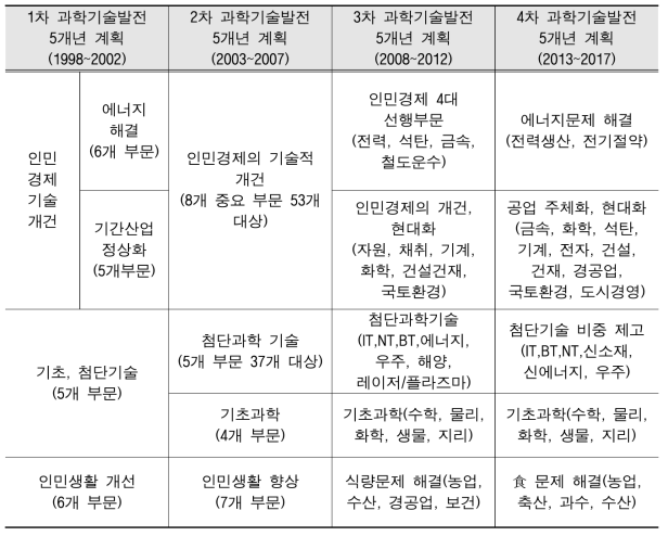 북한의 과학기술발전 5개년 계획 구성 변화 (1998~2002)