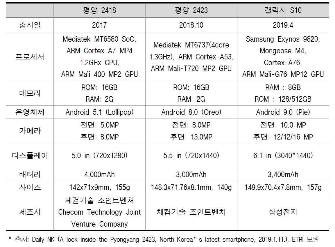 남북한 최신 스마트폰 스펙(H/W, S/W, 디자인) 비교