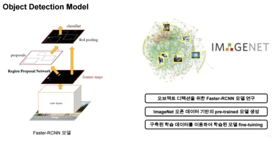 Faster-RCNN 네트워크 모델을 활용한 개체명 인식 모델 설계