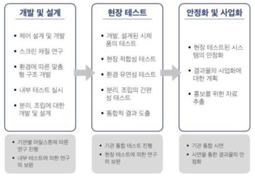 연구 추진 체계