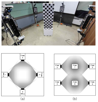 실사 3D 체적 촬영 시스템 (a) 수직, (b) 수평 방향에서의 촬영 각도 및 범위