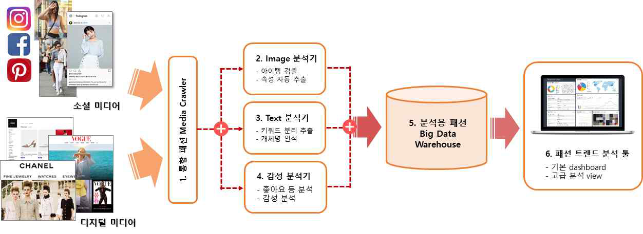 시스템 구성 및 데이터 흐름도