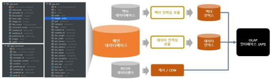 패션 트렌드 OLAP 시스템 개요