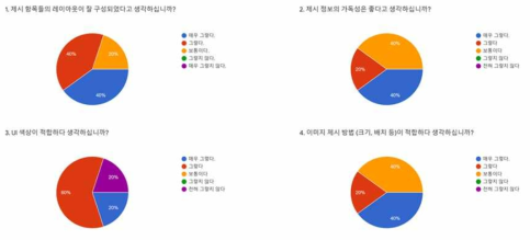 UI 만족도 설문조사 항목 및 결과