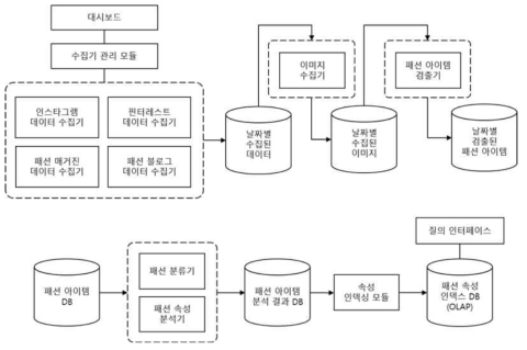 패션 트렌드 분석을 위한 콘텐츠 수집 및 분석 프레임워크 개념도