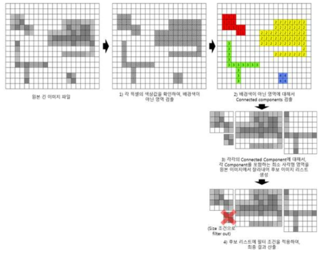 이미지 분할 알고리즘 개념도