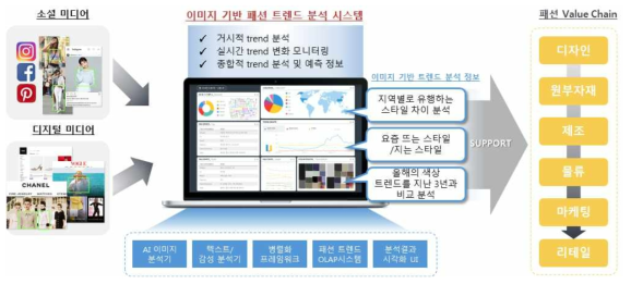 패션 트렌드 분석 시스템 개요