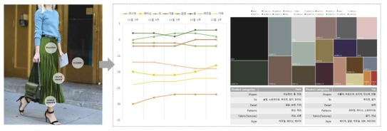 인공지능 패션 속성추출 예시 및 이를 이용한 소셜 네트워크 트렌드 분석 예시